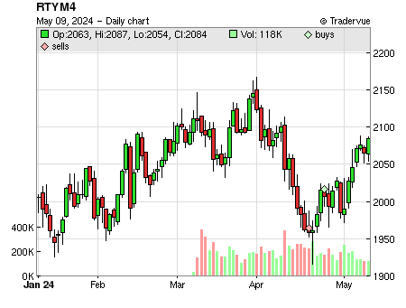 RTYM4 price chart