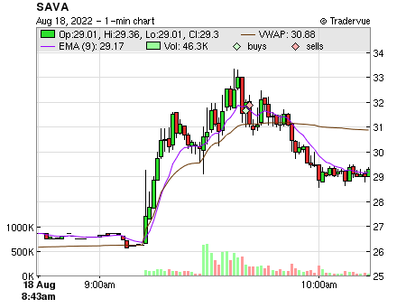 SAVA price chart