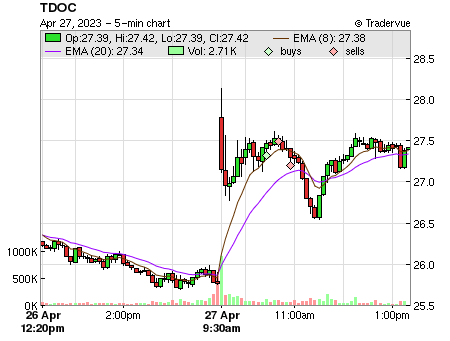 TDOC price chart