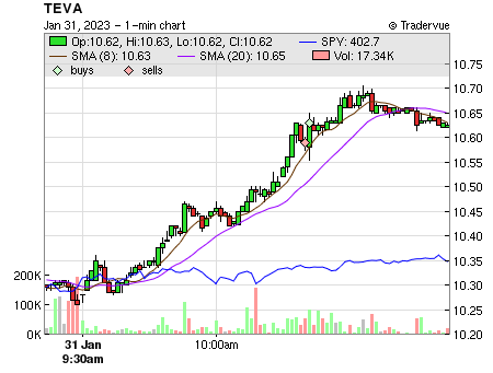 TEVA price chart