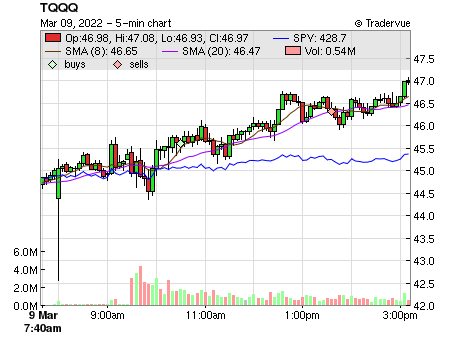 TQQQ price chart