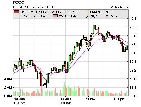 TQQQ price chart