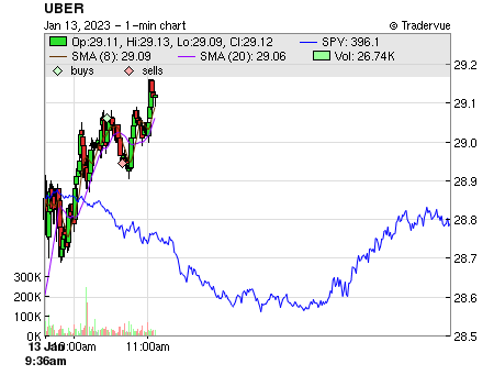 UBER price chart