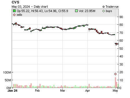 CVS price chart